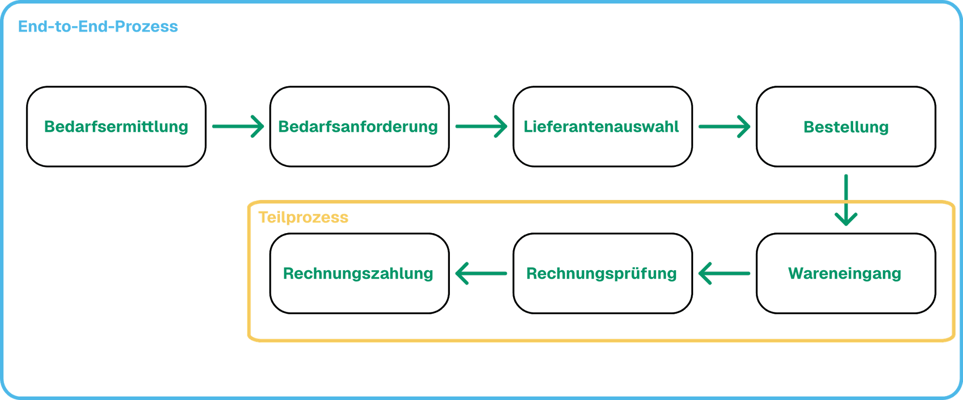 Beispiel eines typischen Geschäftsprozesses im Einkauf