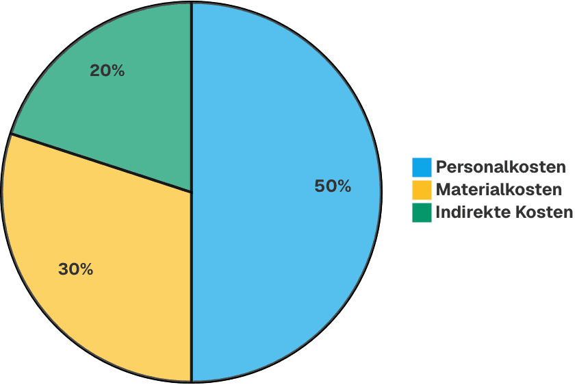 Typische Verteilung der Prozesskosten in Unternehmen